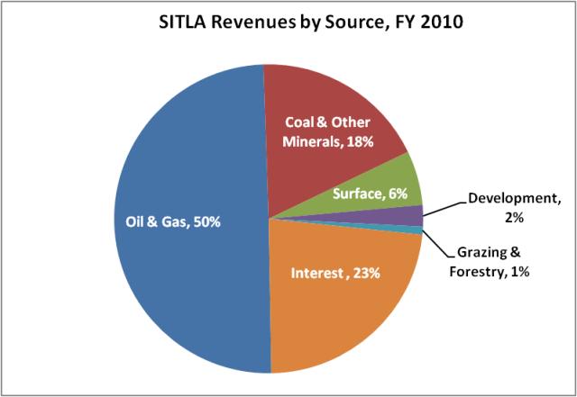 SITLA Revenue by source